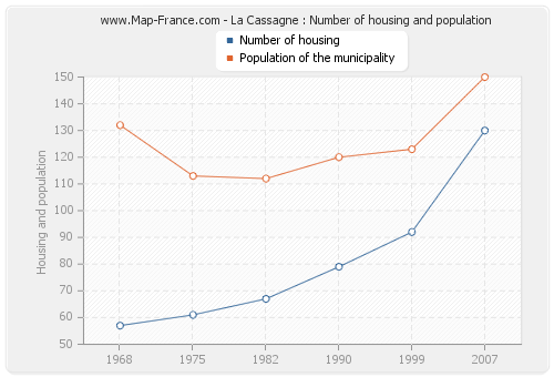 La Cassagne : Number of housing and population